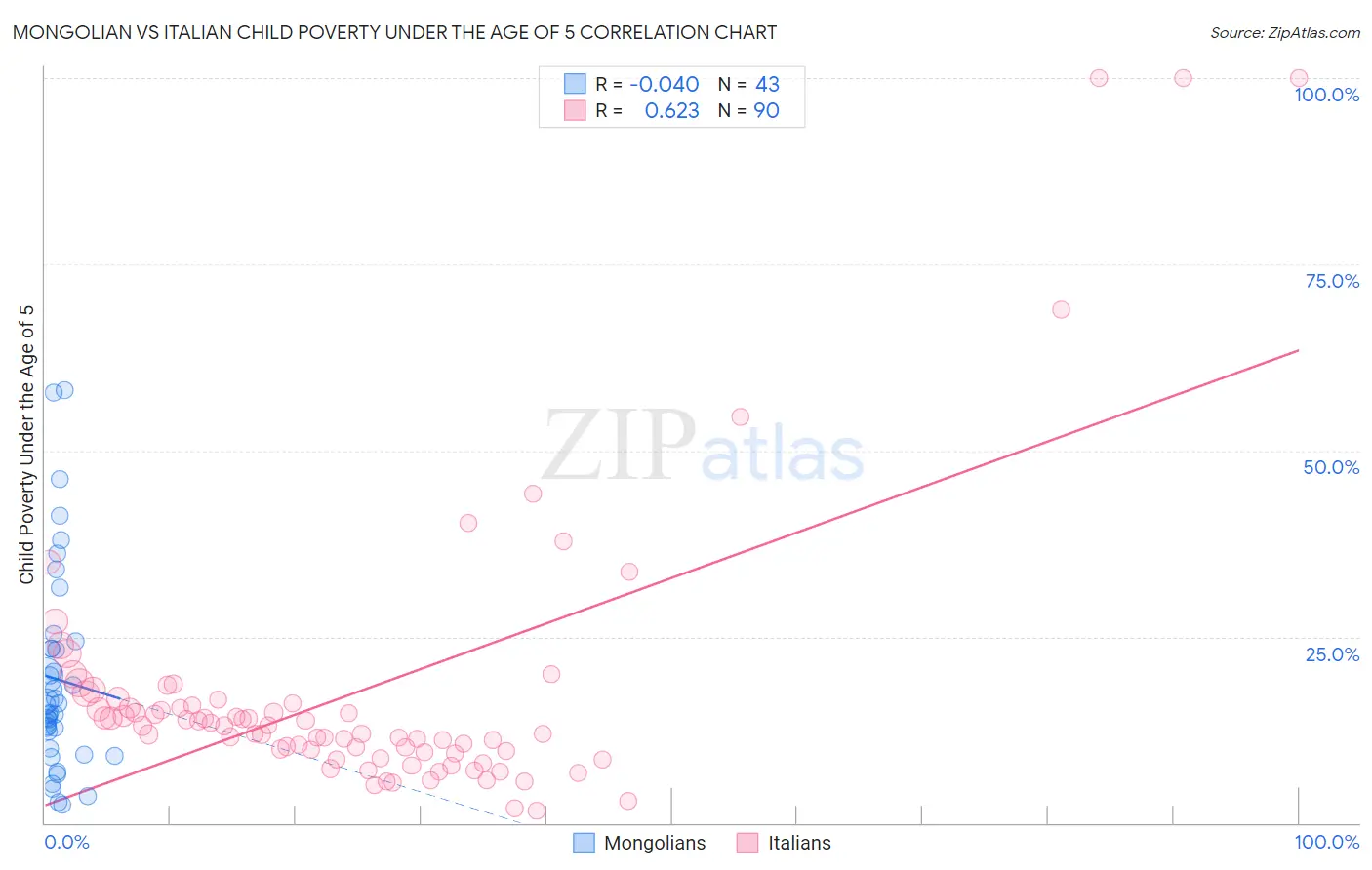 Mongolian vs Italian Child Poverty Under the Age of 5