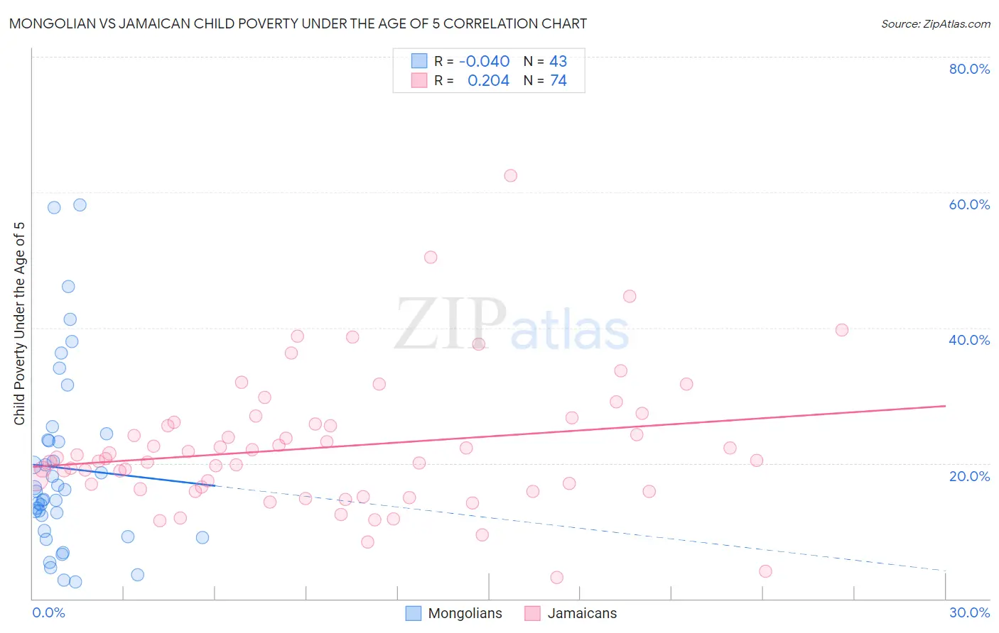 Mongolian vs Jamaican Child Poverty Under the Age of 5