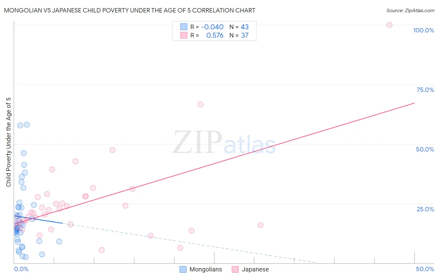 Mongolian vs Japanese Child Poverty Under the Age of 5
