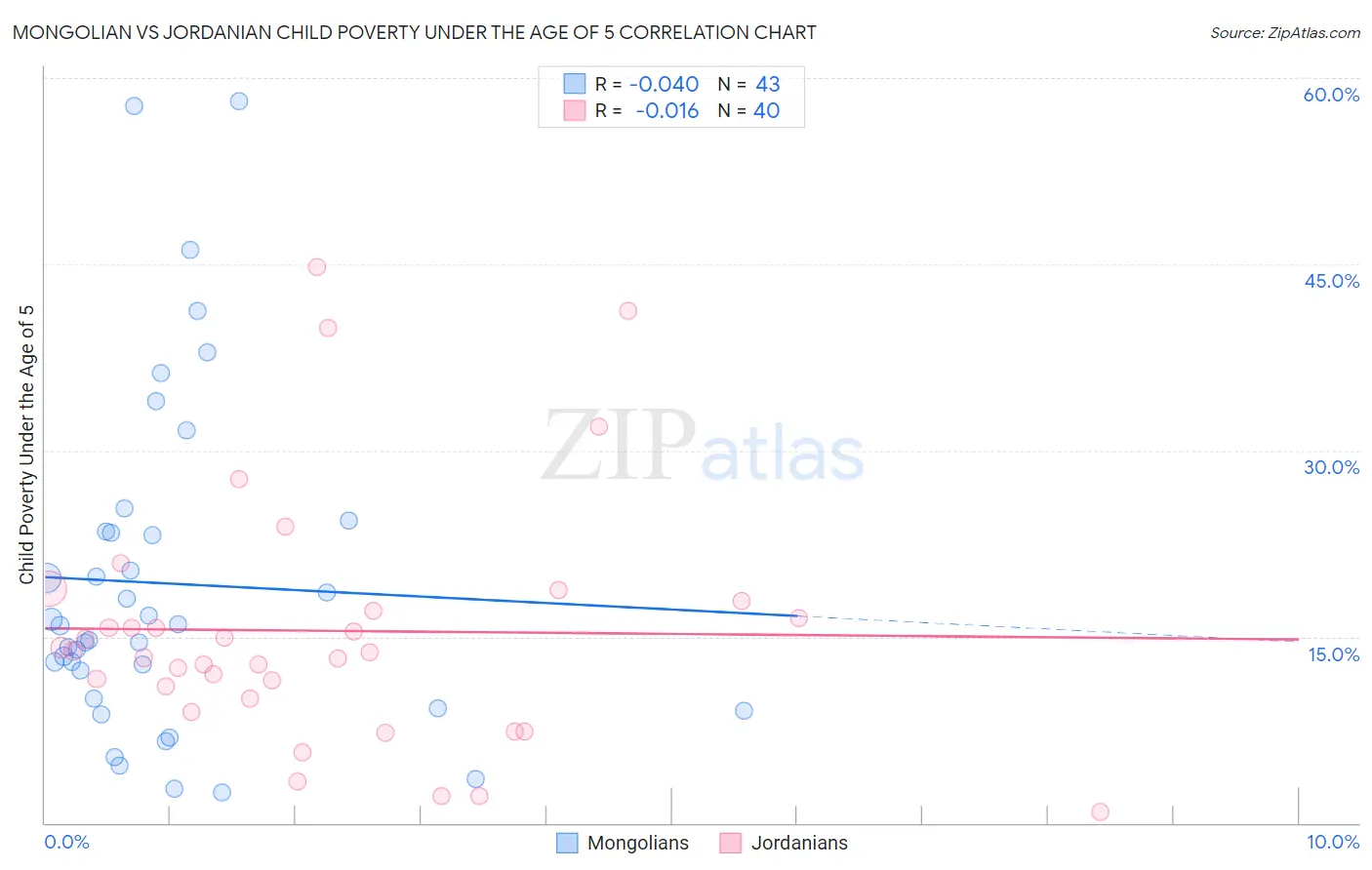 Mongolian vs Jordanian Child Poverty Under the Age of 5