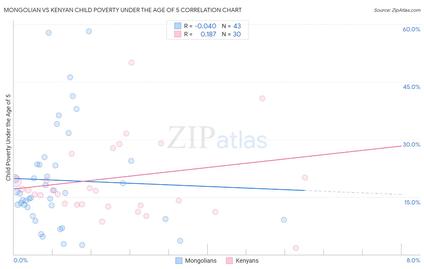 Mongolian vs Kenyan Child Poverty Under the Age of 5