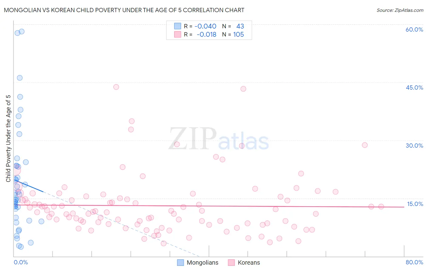 Mongolian vs Korean Child Poverty Under the Age of 5