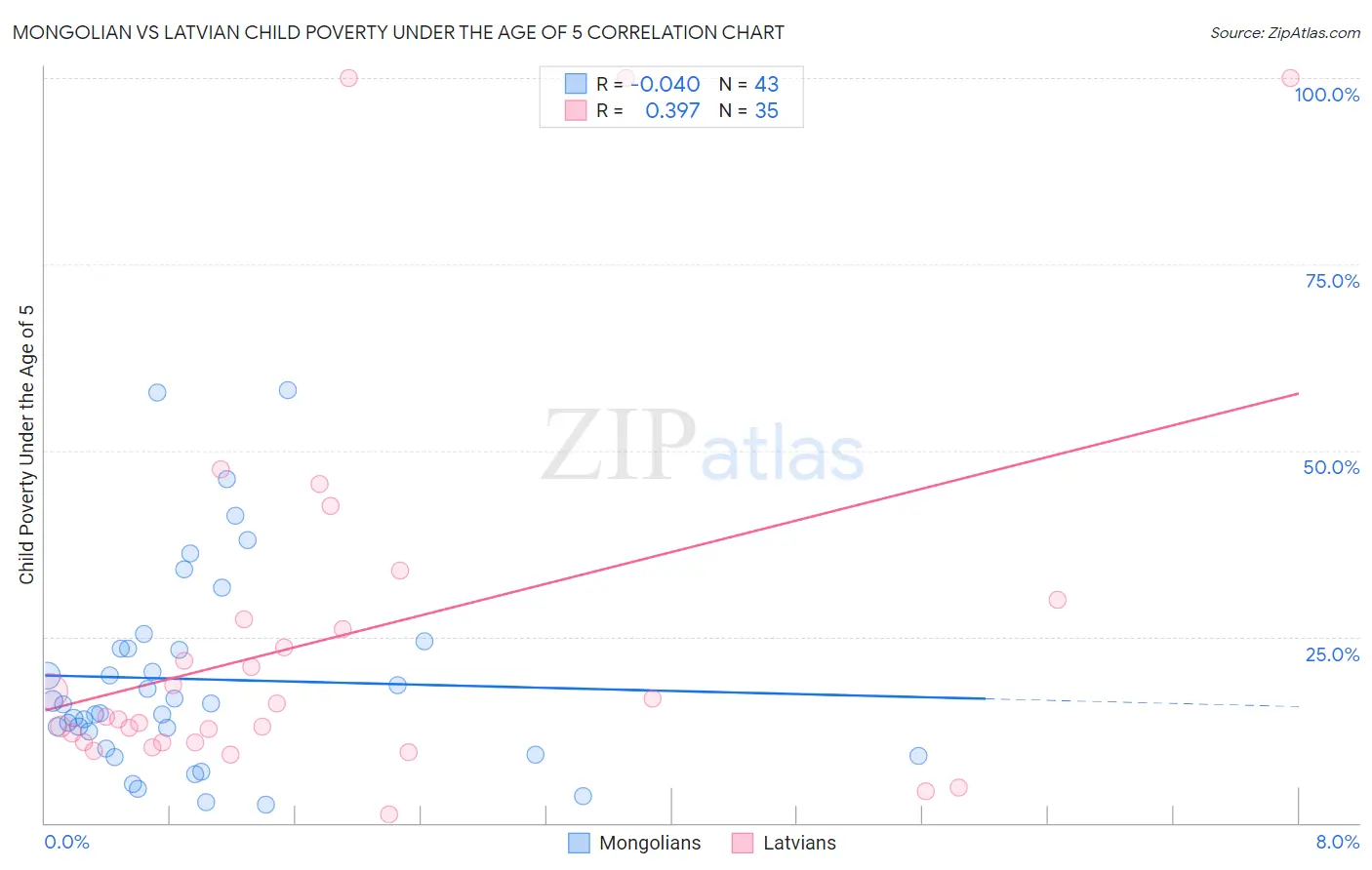 Mongolian vs Latvian Child Poverty Under the Age of 5