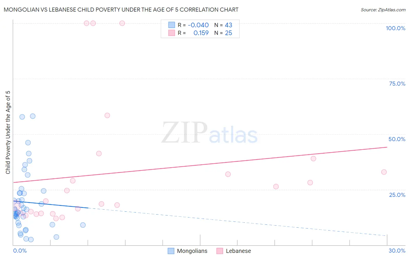 Mongolian vs Lebanese Child Poverty Under the Age of 5