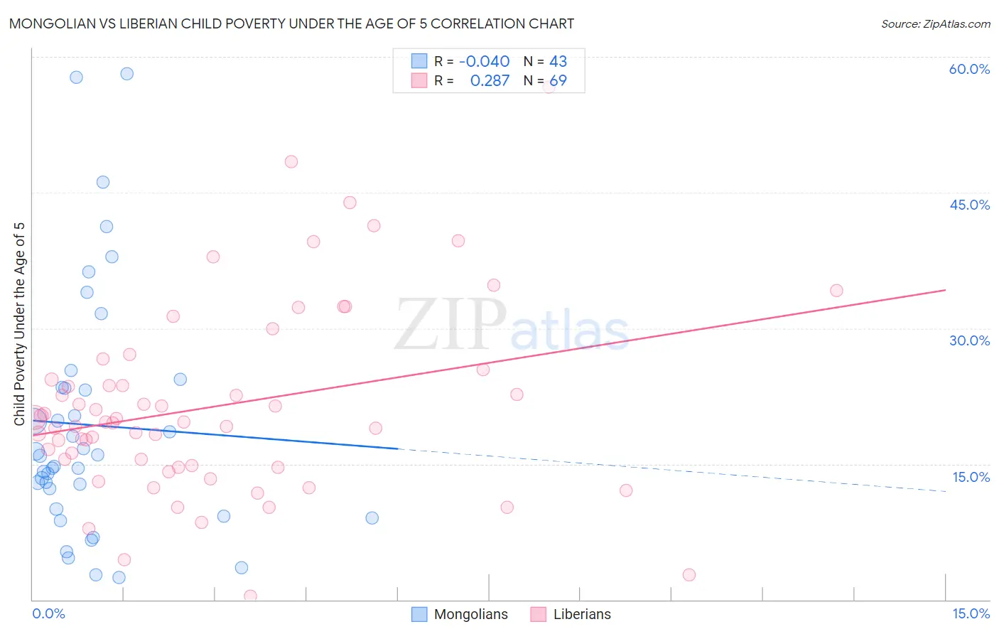Mongolian vs Liberian Child Poverty Under the Age of 5