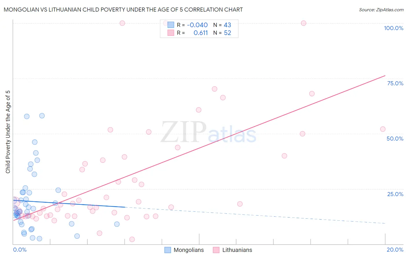 Mongolian vs Lithuanian Child Poverty Under the Age of 5