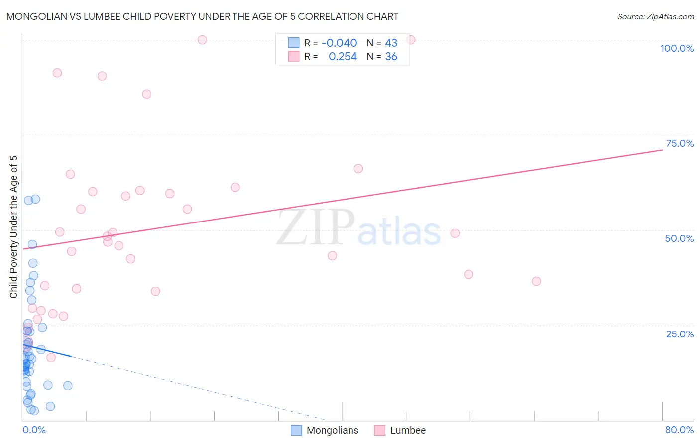 Mongolian vs Lumbee Child Poverty Under the Age of 5