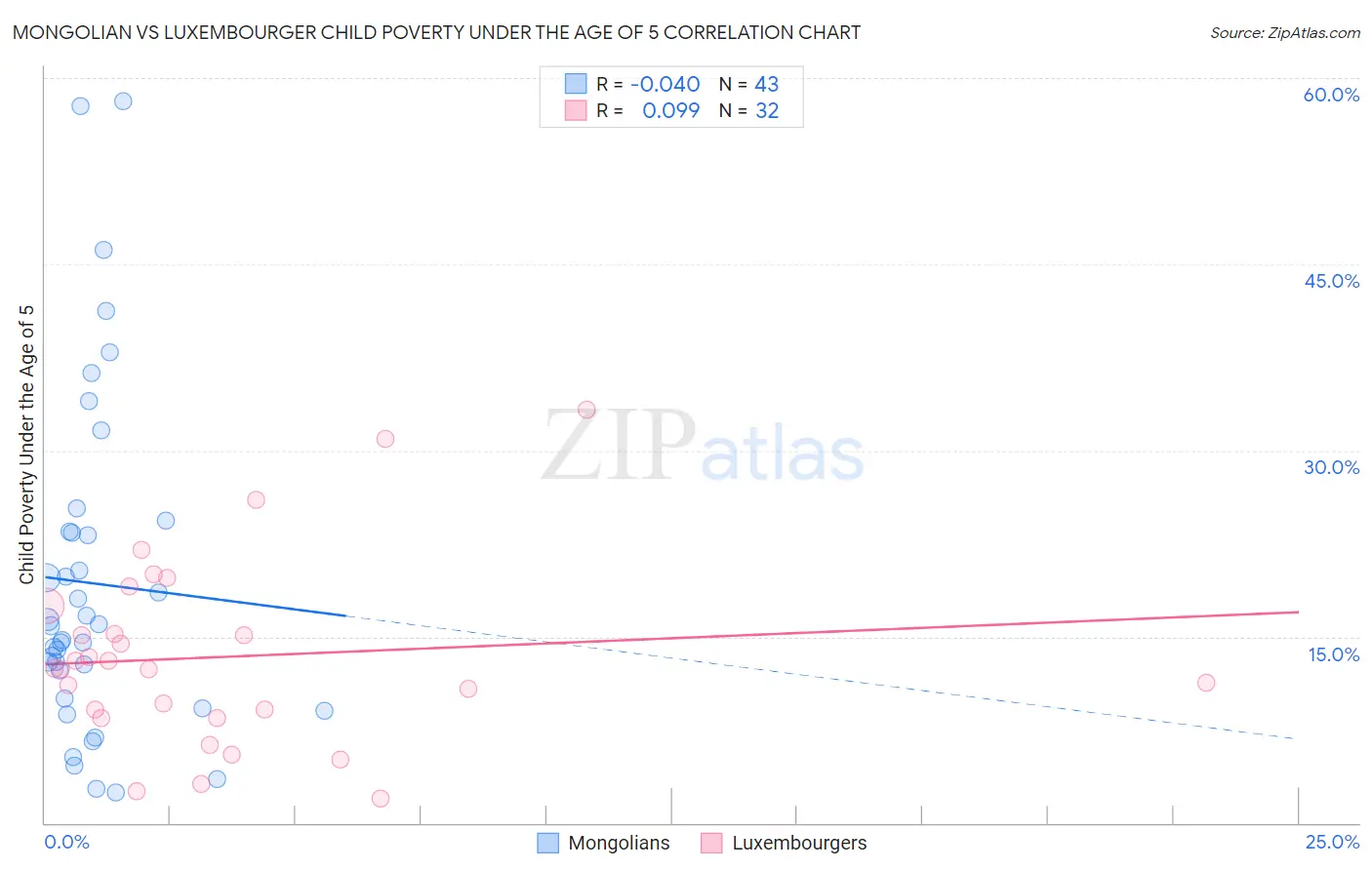 Mongolian vs Luxembourger Child Poverty Under the Age of 5