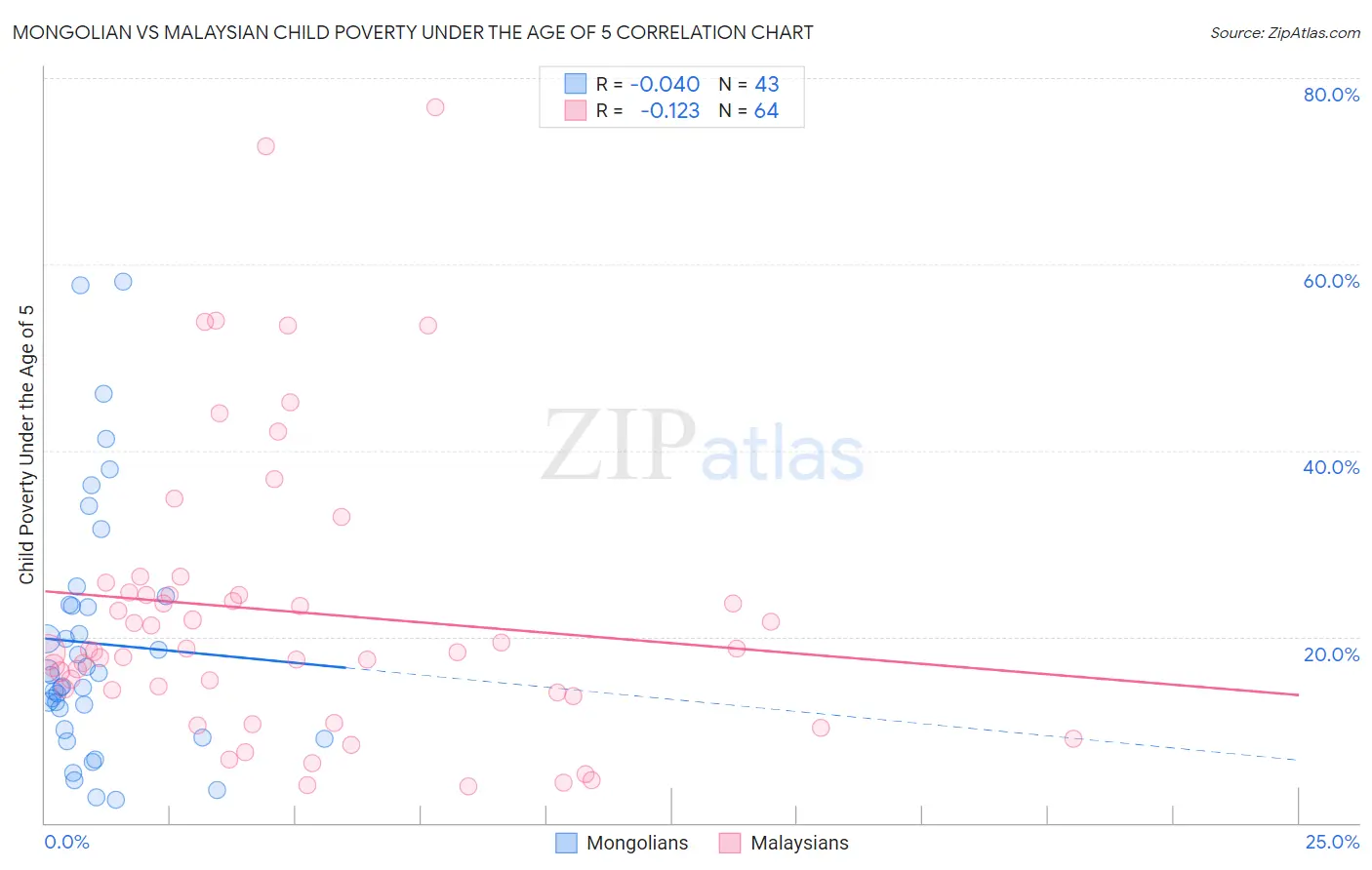 Mongolian vs Malaysian Child Poverty Under the Age of 5