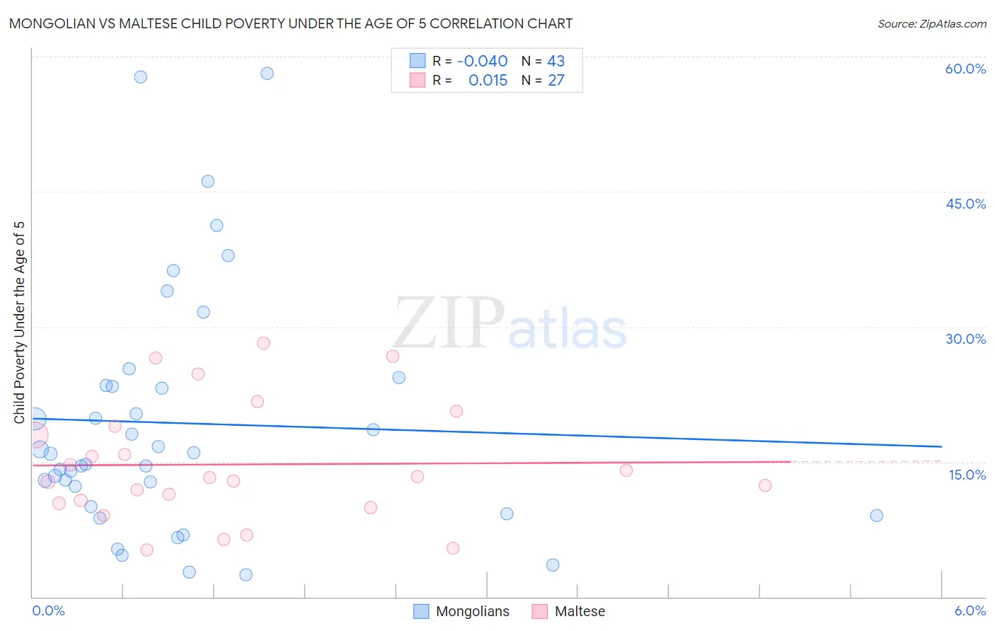 Mongolian vs Maltese Child Poverty Under the Age of 5
