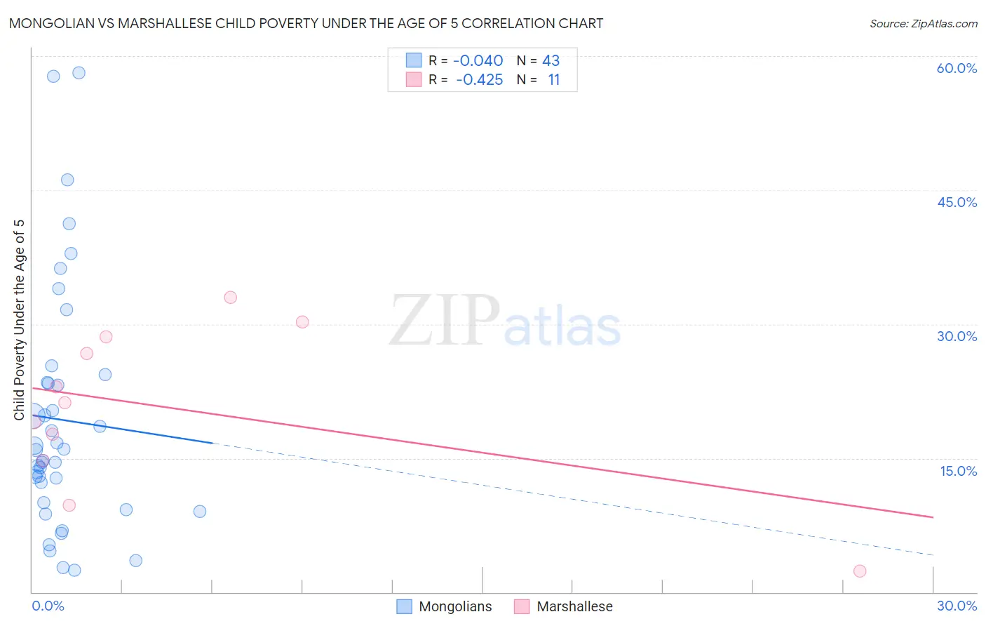 Mongolian vs Marshallese Child Poverty Under the Age of 5