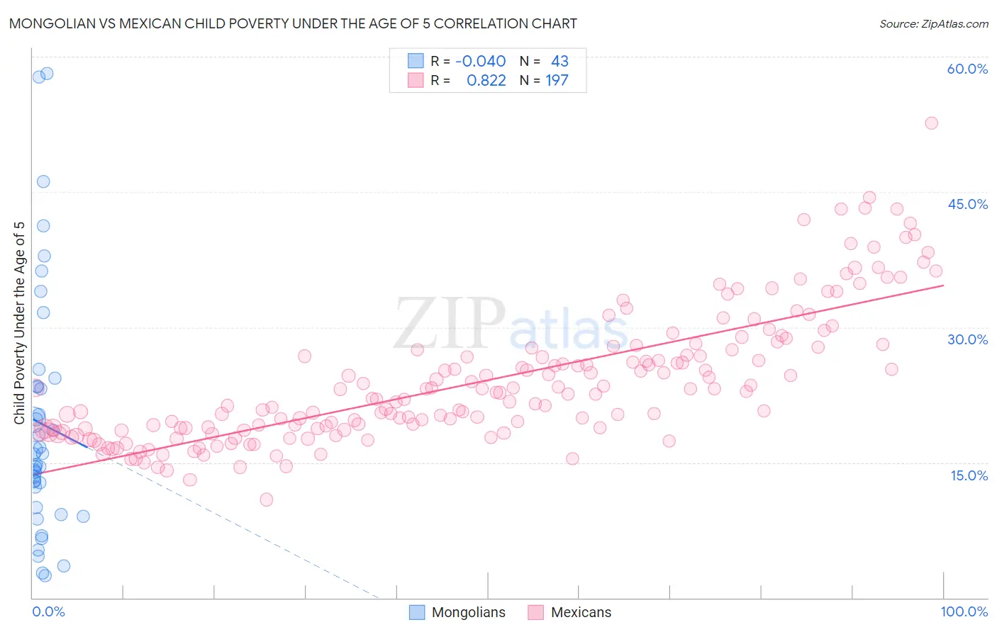Mongolian vs Mexican Child Poverty Under the Age of 5