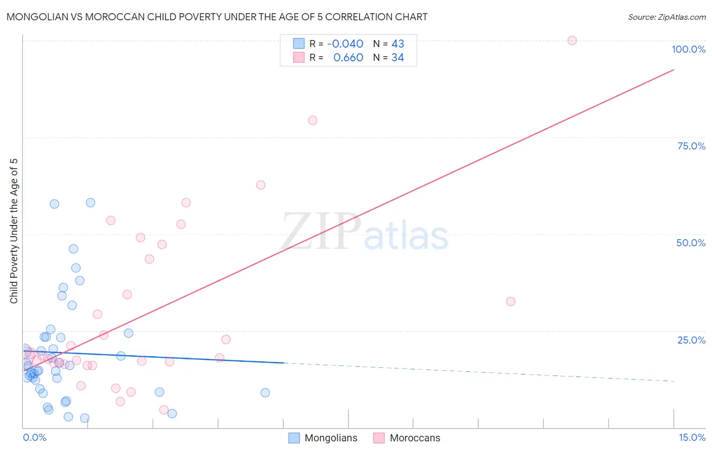 Mongolian vs Moroccan Child Poverty Under the Age of 5