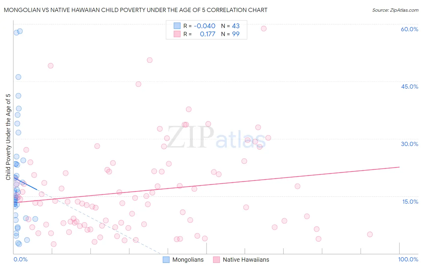 Mongolian vs Native Hawaiian Child Poverty Under the Age of 5