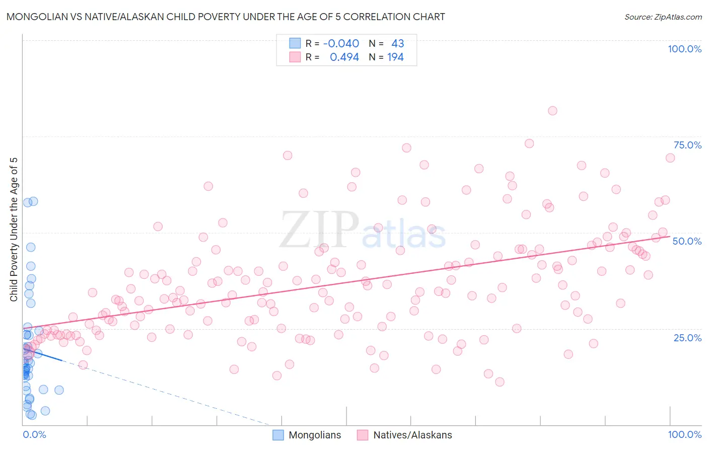 Mongolian vs Native/Alaskan Child Poverty Under the Age of 5