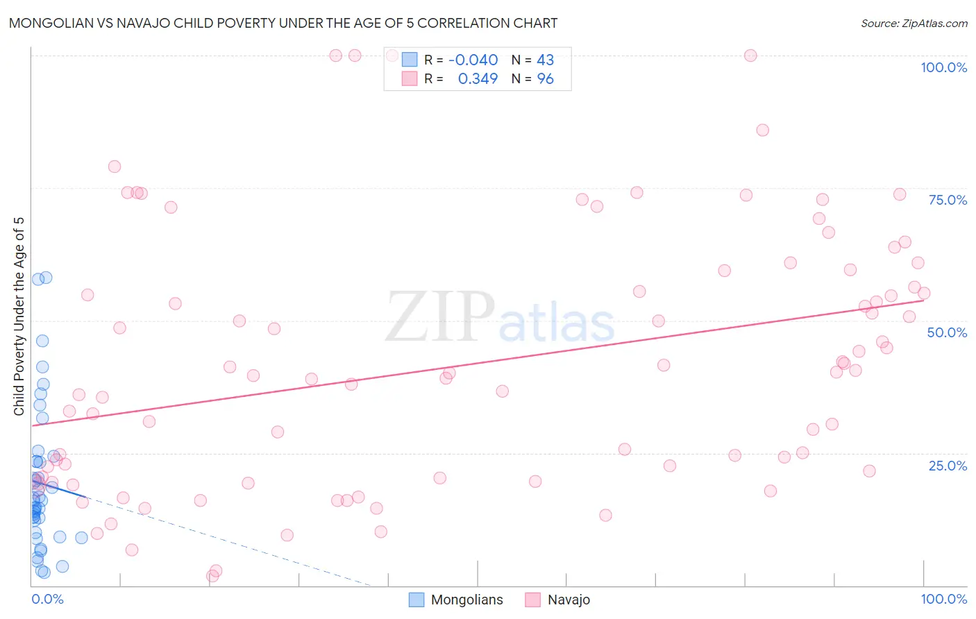 Mongolian vs Navajo Child Poverty Under the Age of 5