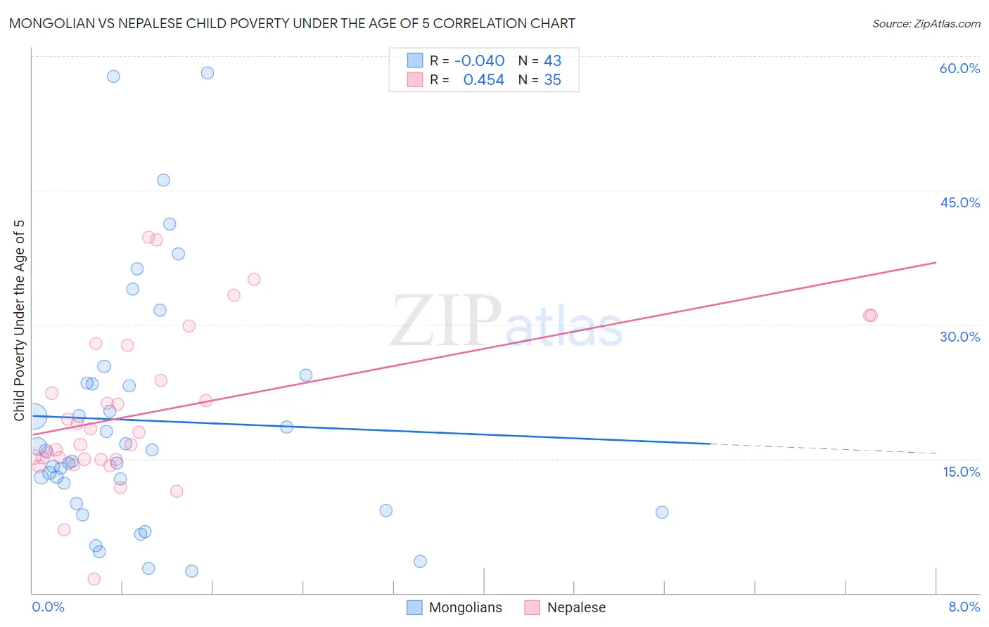 Mongolian vs Nepalese Child Poverty Under the Age of 5