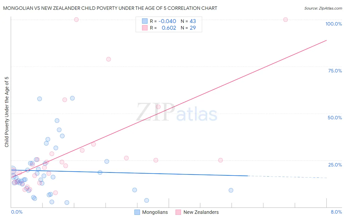 Mongolian vs New Zealander Child Poverty Under the Age of 5