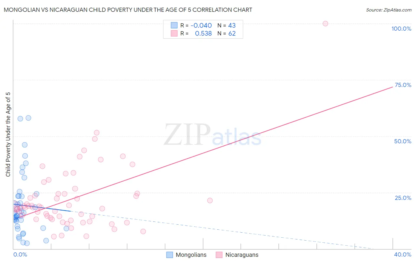 Mongolian vs Nicaraguan Child Poverty Under the Age of 5