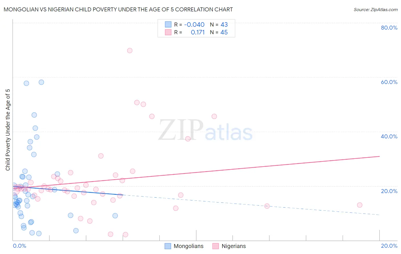 Mongolian vs Nigerian Child Poverty Under the Age of 5