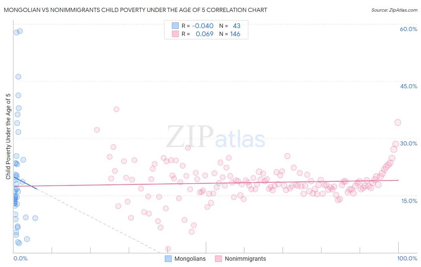 Mongolian vs Nonimmigrants Child Poverty Under the Age of 5