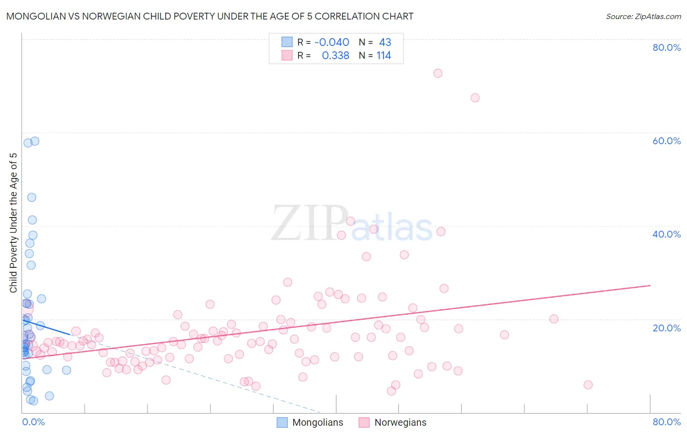 Mongolian vs Norwegian Child Poverty Under the Age of 5