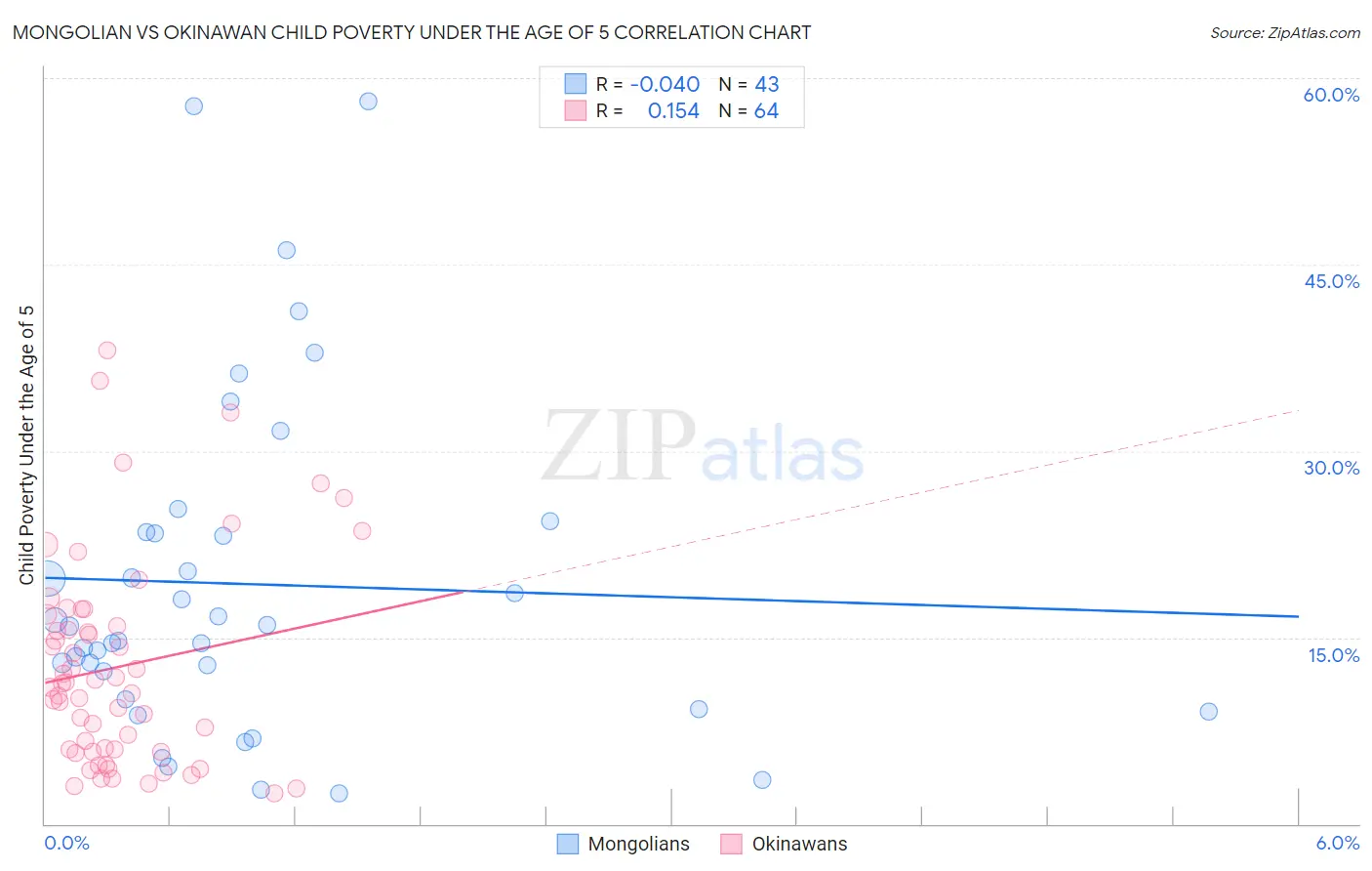 Mongolian vs Okinawan Child Poverty Under the Age of 5
