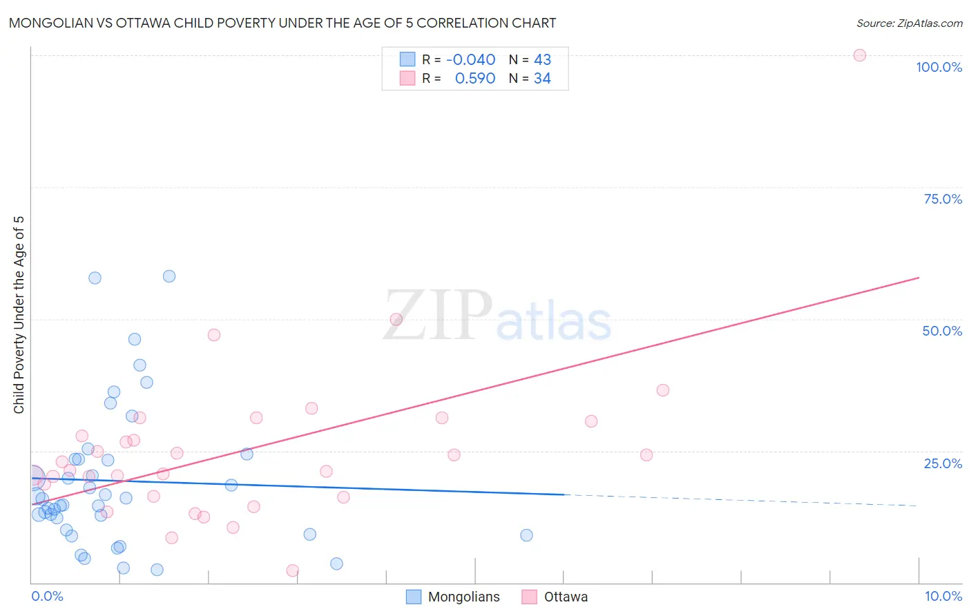 Mongolian vs Ottawa Child Poverty Under the Age of 5