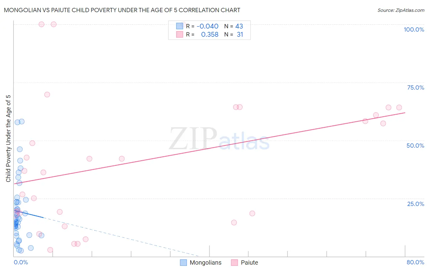 Mongolian vs Paiute Child Poverty Under the Age of 5