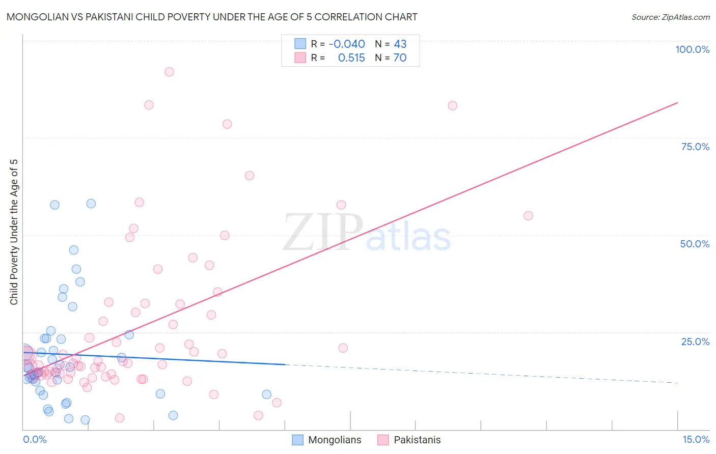 Mongolian vs Pakistani Child Poverty Under the Age of 5