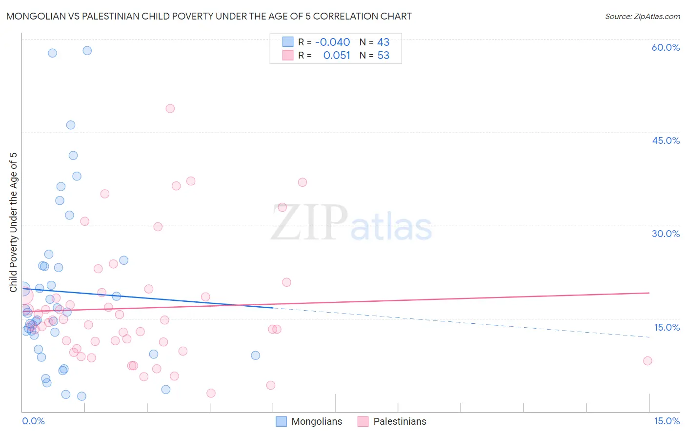 Mongolian vs Palestinian Child Poverty Under the Age of 5