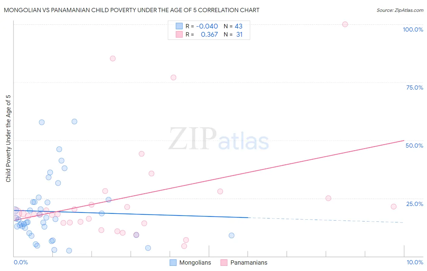 Mongolian vs Panamanian Child Poverty Under the Age of 5