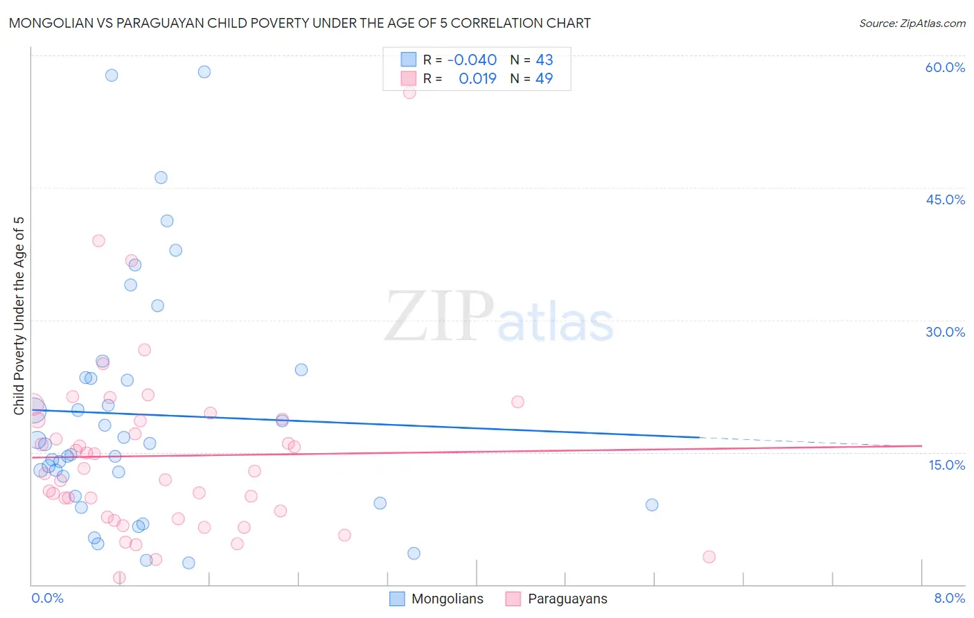 Mongolian vs Paraguayan Child Poverty Under the Age of 5