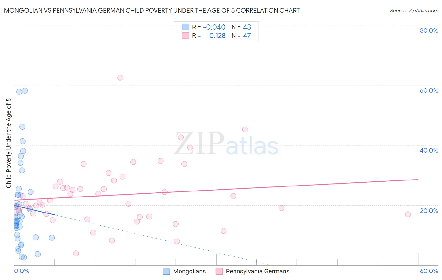 Mongolian vs Pennsylvania German Child Poverty Under the Age of 5