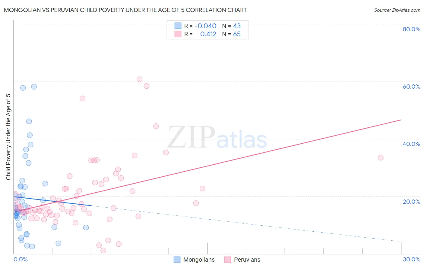 Mongolian vs Peruvian Child Poverty Under the Age of 5