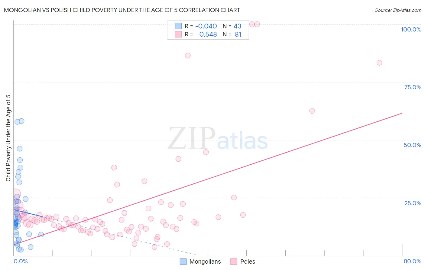 Mongolian vs Polish Child Poverty Under the Age of 5