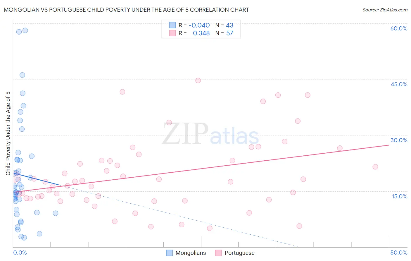 Mongolian vs Portuguese Child Poverty Under the Age of 5