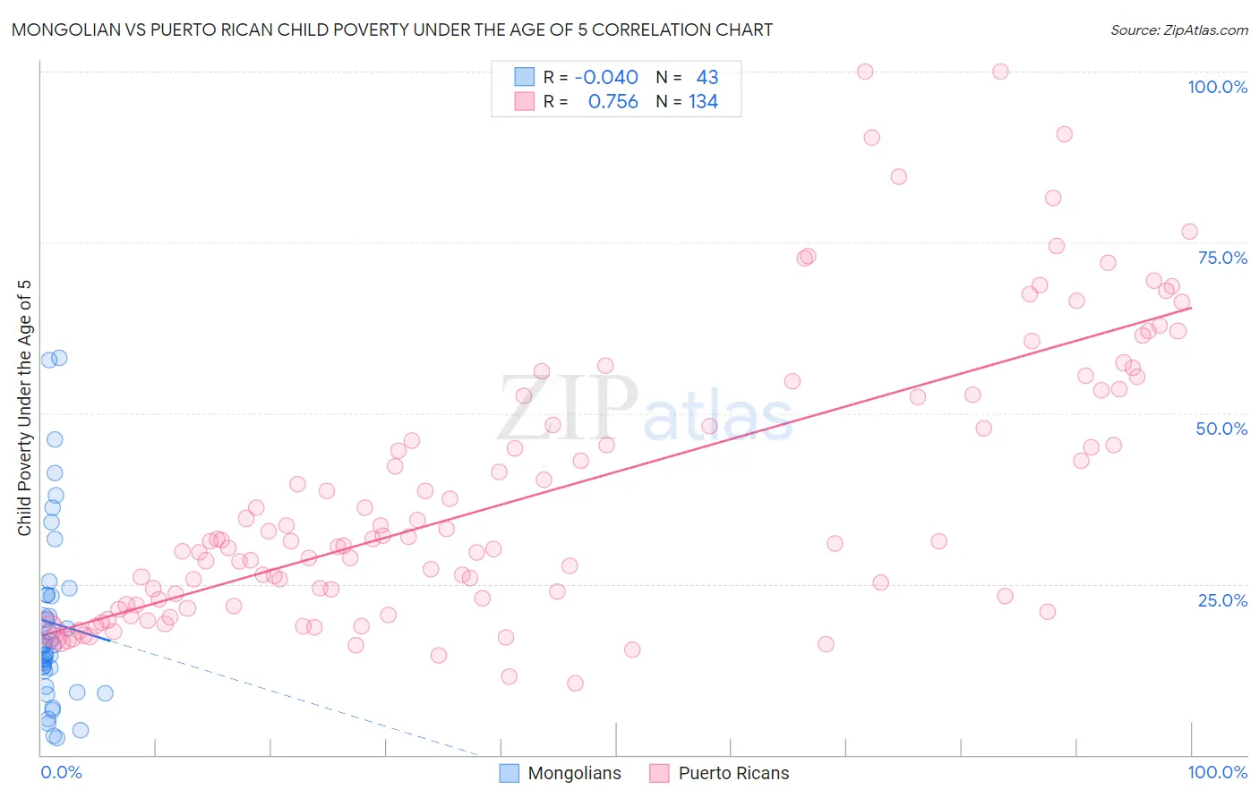 Mongolian vs Puerto Rican Child Poverty Under the Age of 5