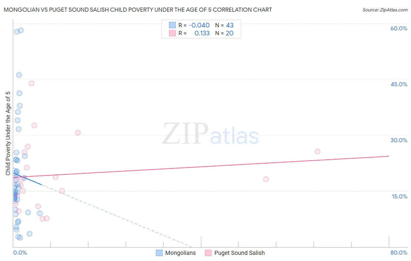 Mongolian vs Puget Sound Salish Child Poverty Under the Age of 5