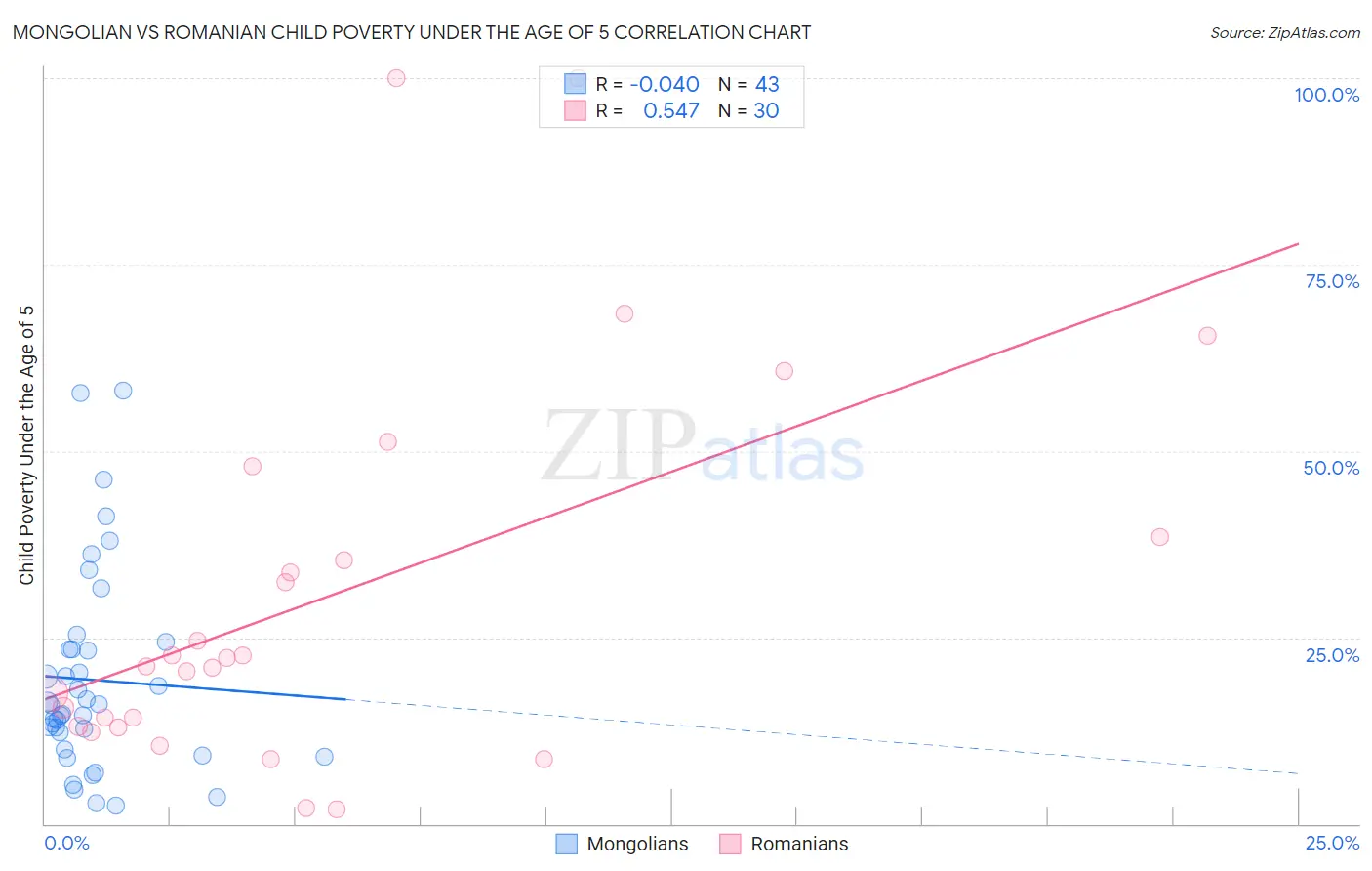 Mongolian vs Romanian Child Poverty Under the Age of 5