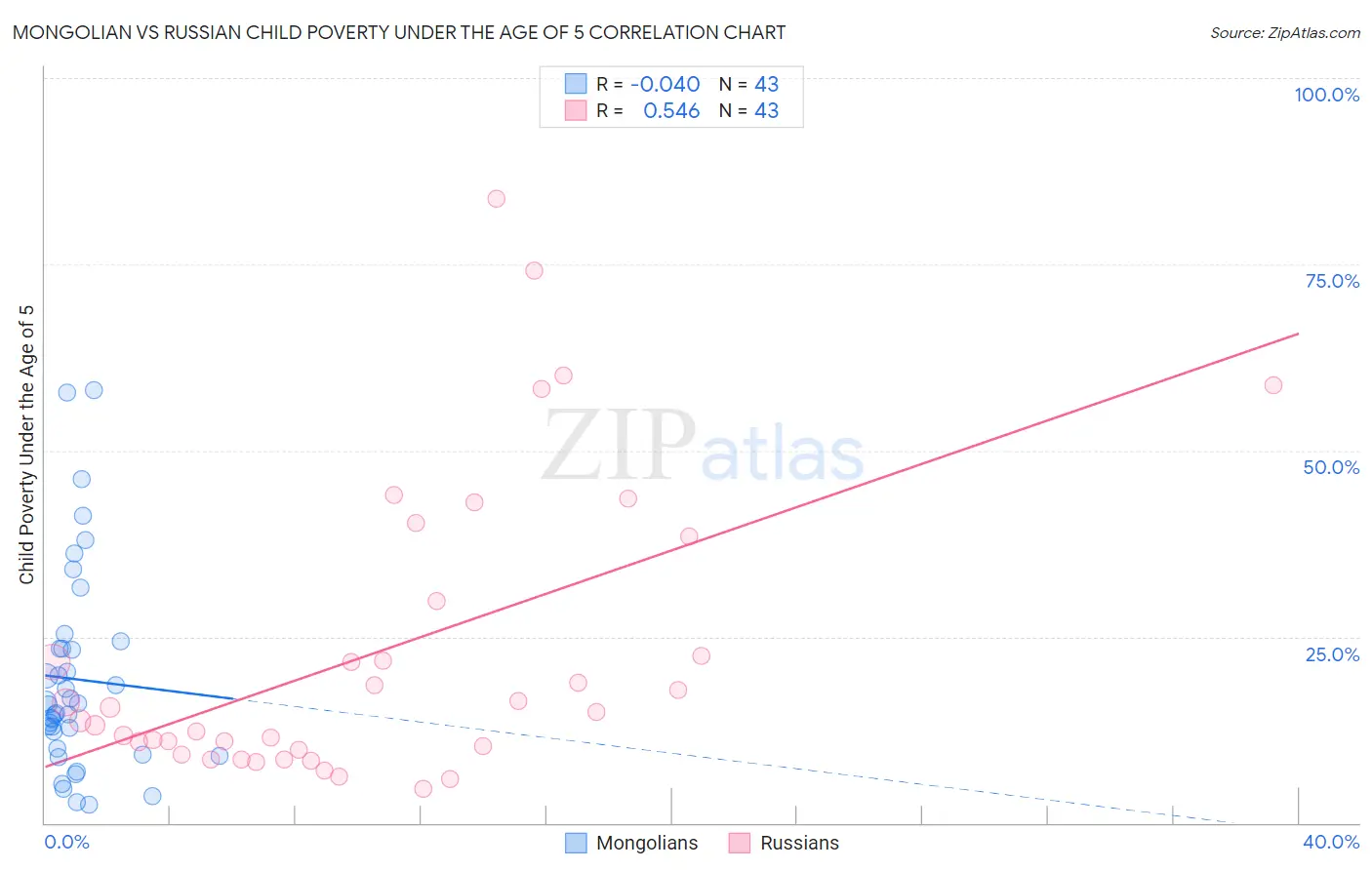 Mongolian vs Russian Child Poverty Under the Age of 5