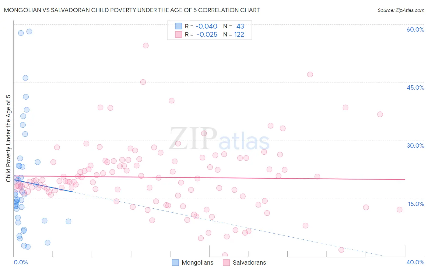 Mongolian vs Salvadoran Child Poverty Under the Age of 5