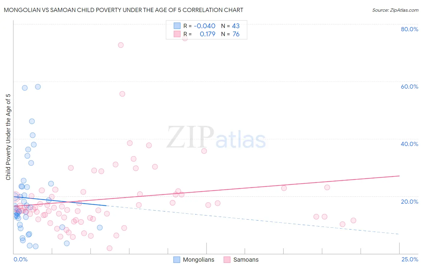 Mongolian vs Samoan Child Poverty Under the Age of 5