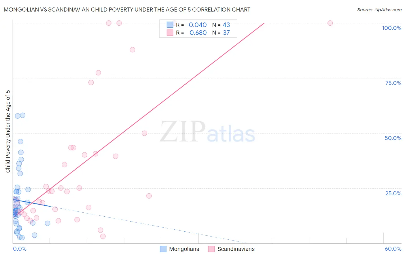 Mongolian vs Scandinavian Child Poverty Under the Age of 5
