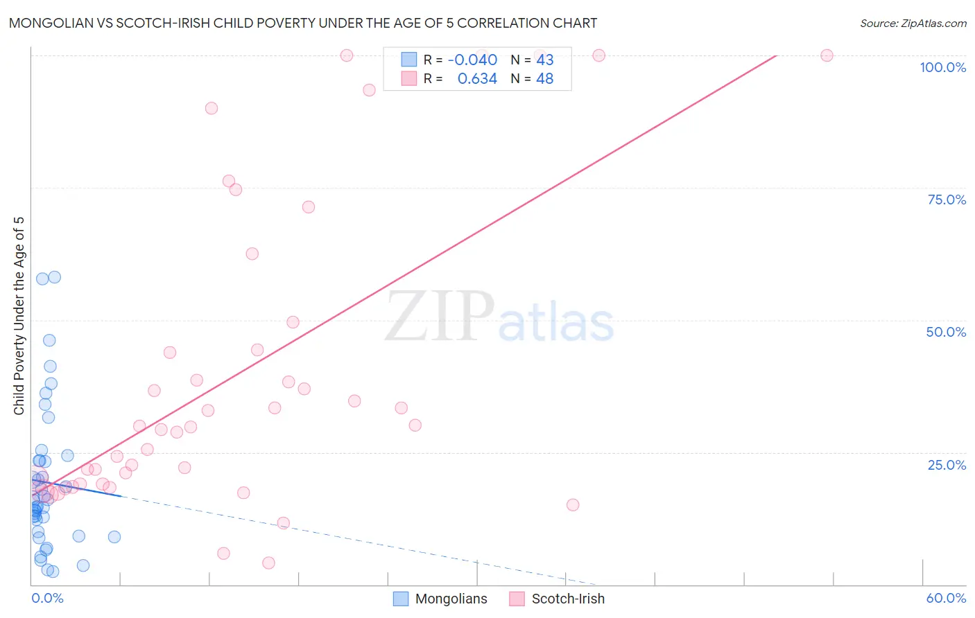 Mongolian vs Scotch-Irish Child Poverty Under the Age of 5