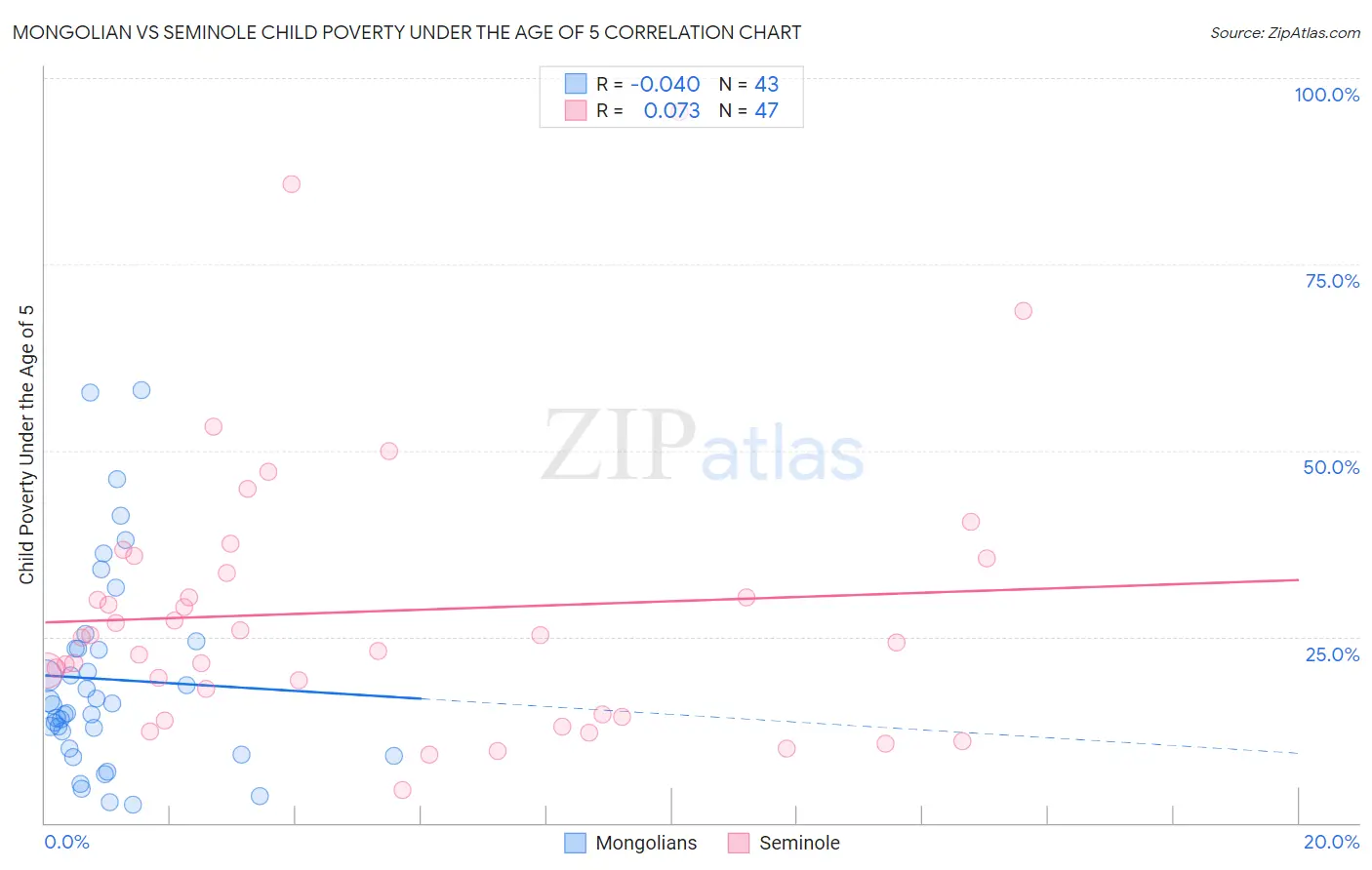 Mongolian vs Seminole Child Poverty Under the Age of 5