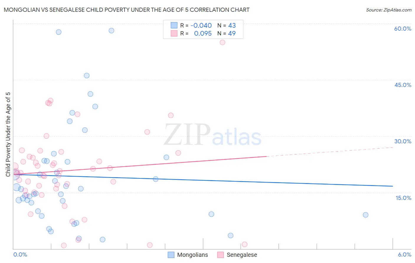 Mongolian vs Senegalese Child Poverty Under the Age of 5