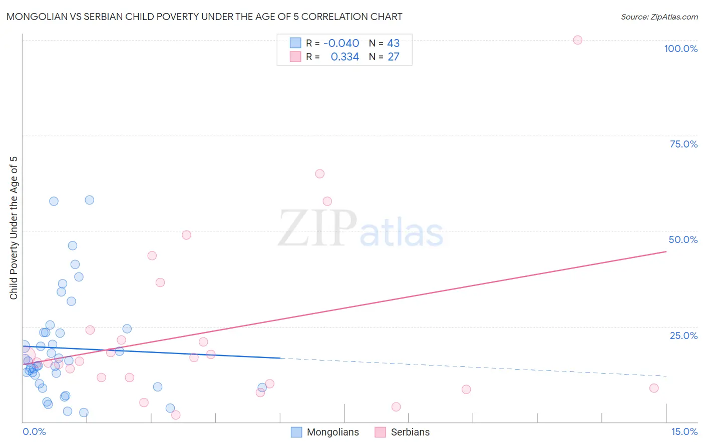 Mongolian vs Serbian Child Poverty Under the Age of 5