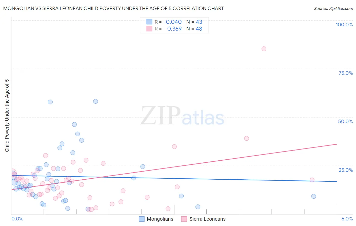 Mongolian vs Sierra Leonean Child Poverty Under the Age of 5