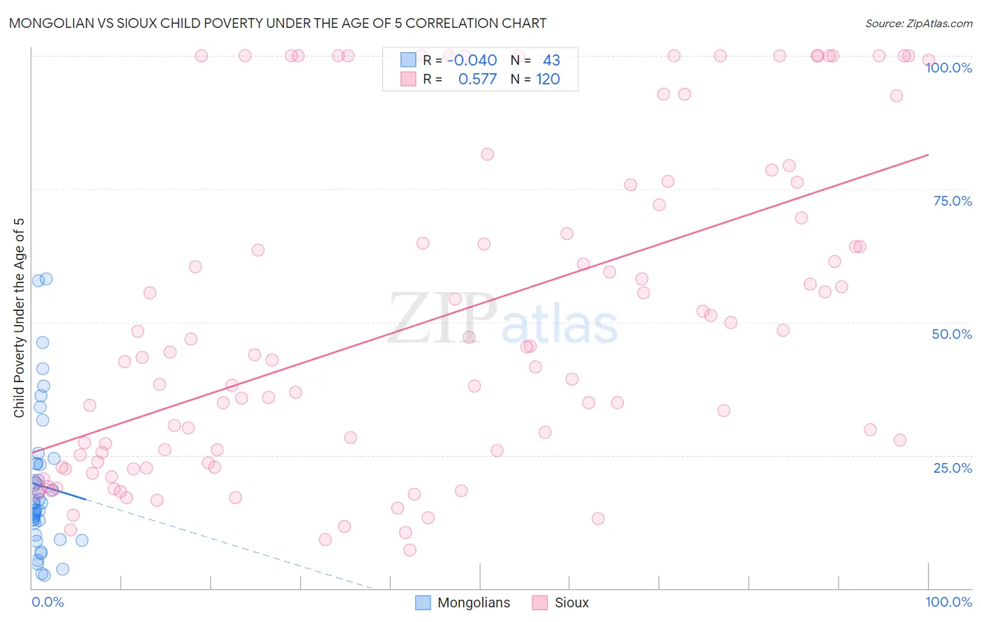 Mongolian vs Sioux Child Poverty Under the Age of 5